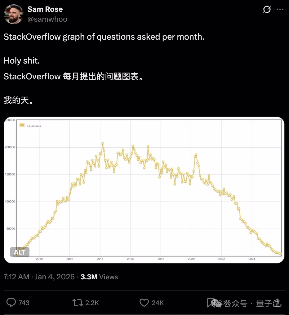 AI资讯:Stack Overflow问答数量下降趋势图