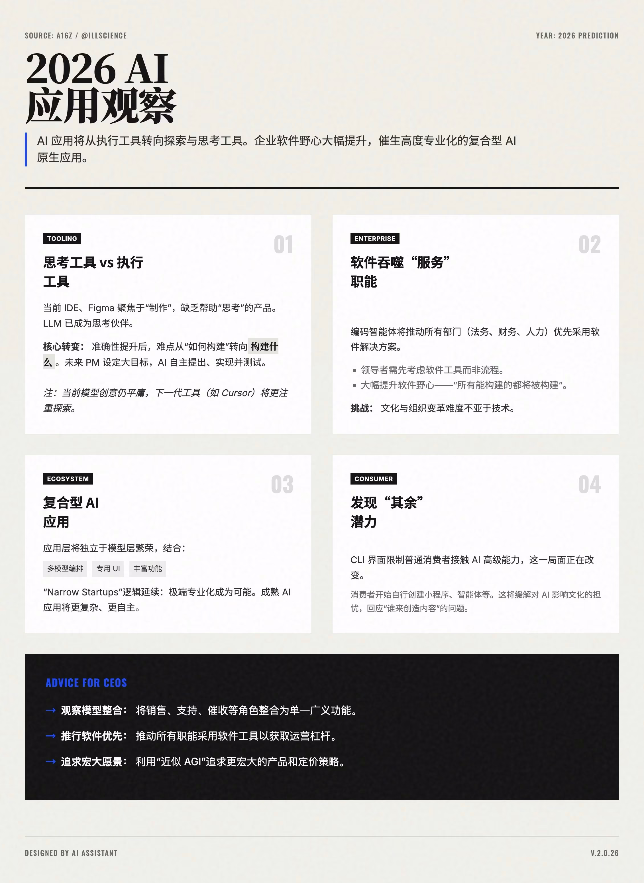 AI资讯:a16z团队2026年AI应用趋势分析图