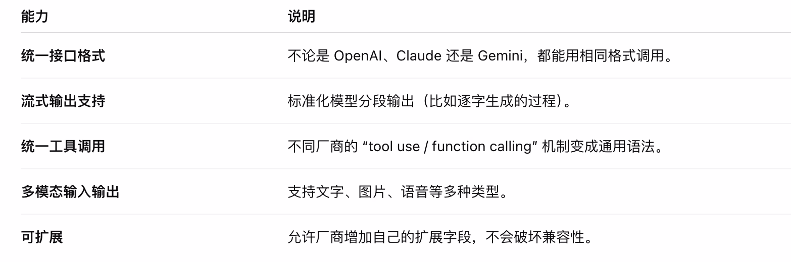AI资讯:Open Responses API统一接口架构示意图