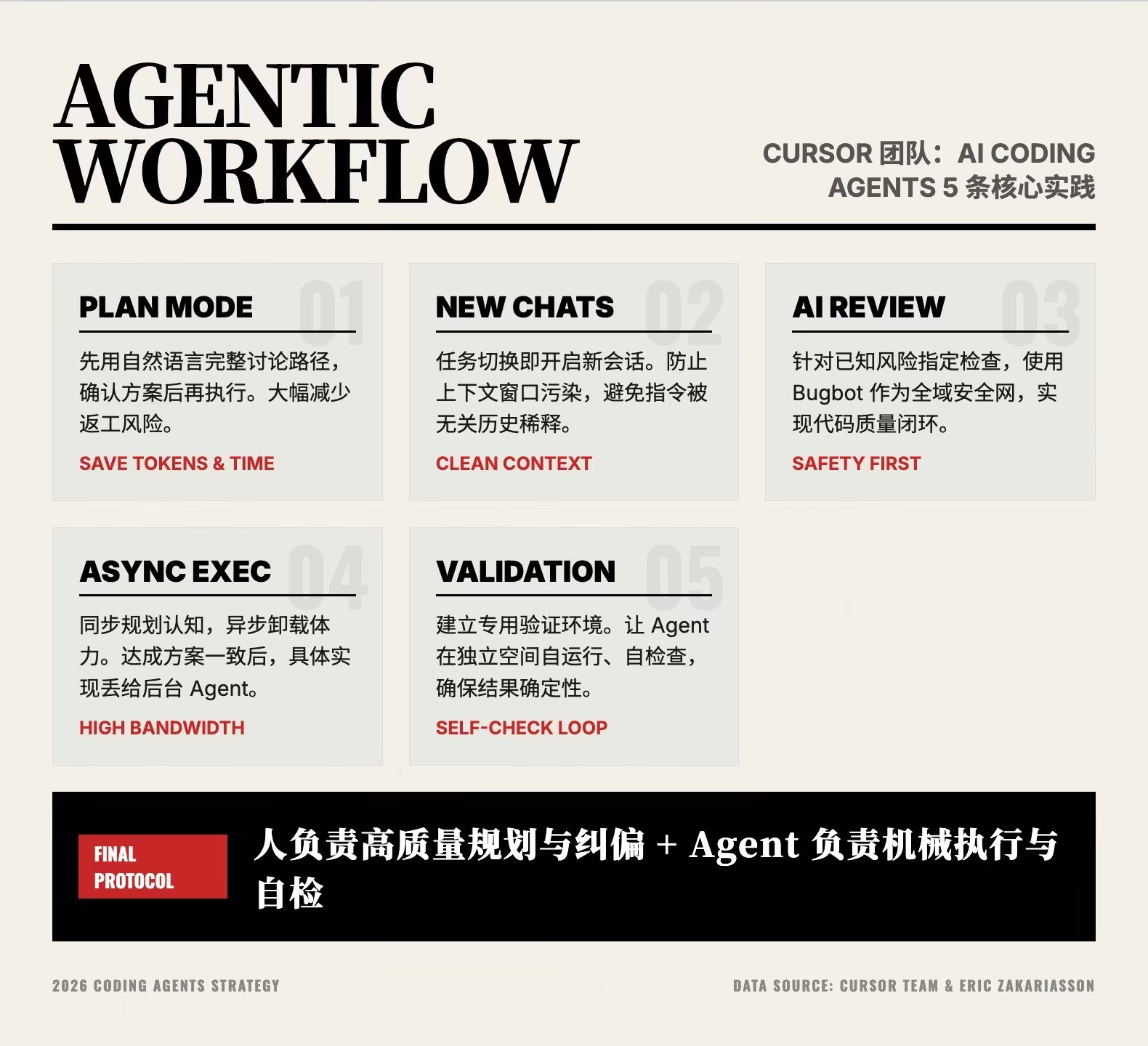 AI资讯：AI Coding Agent最佳实践流程图