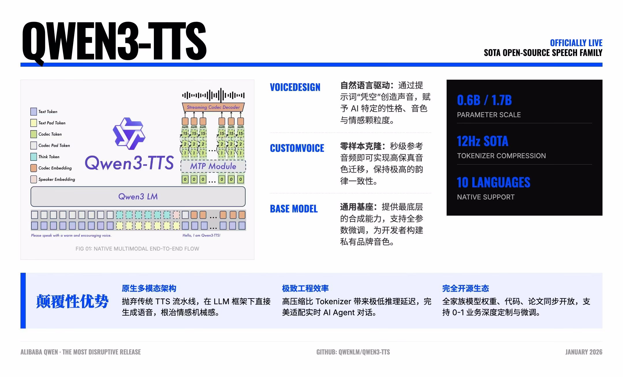 AI资讯:Qwen3-TTS语音合成模型架构示意图