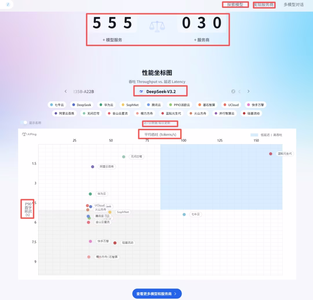 AI资讯:AI Ping平台服务商性能对比图表