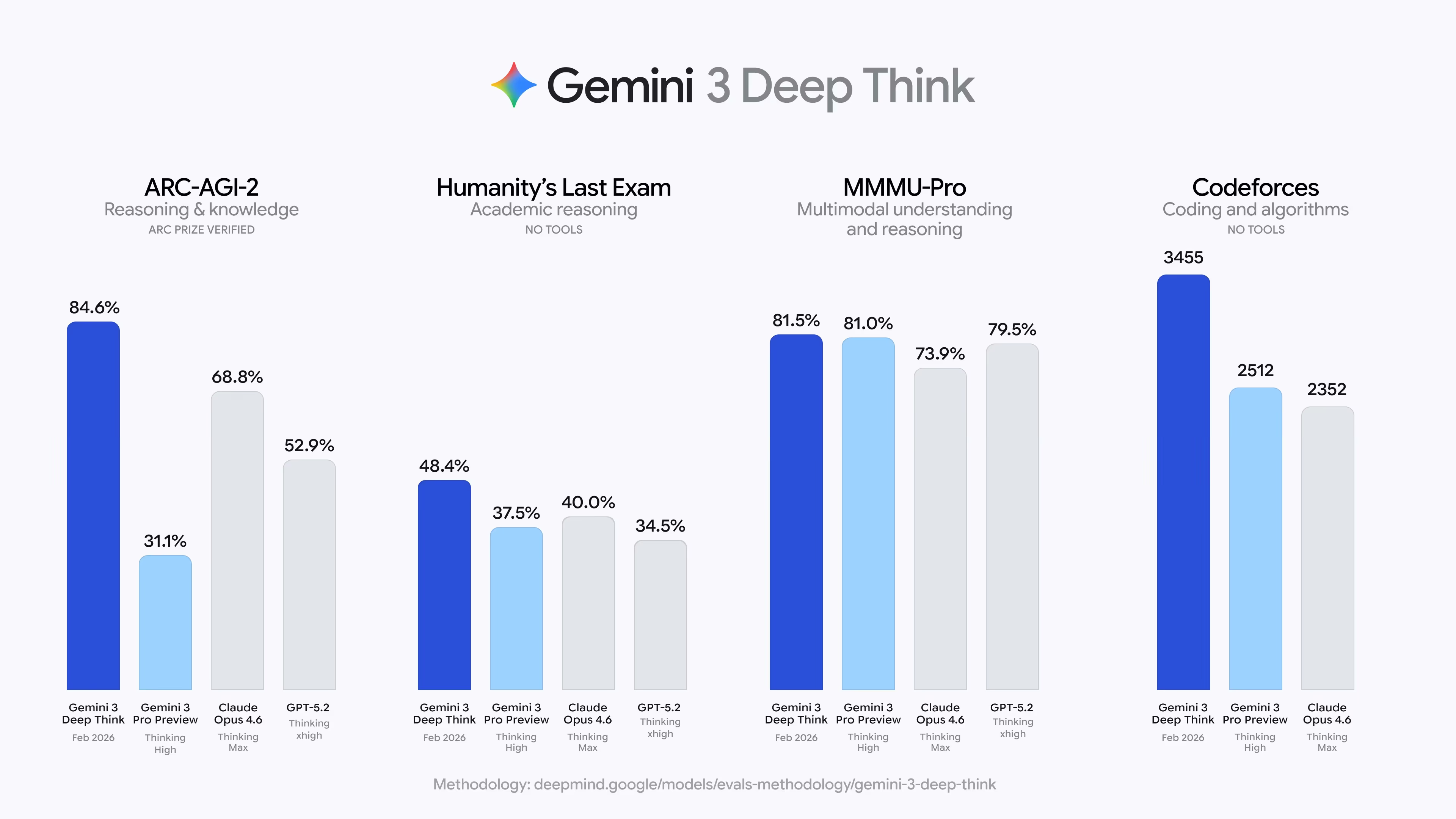 AI资讯:Gemini 3模型在各项基准测试中的得分图表