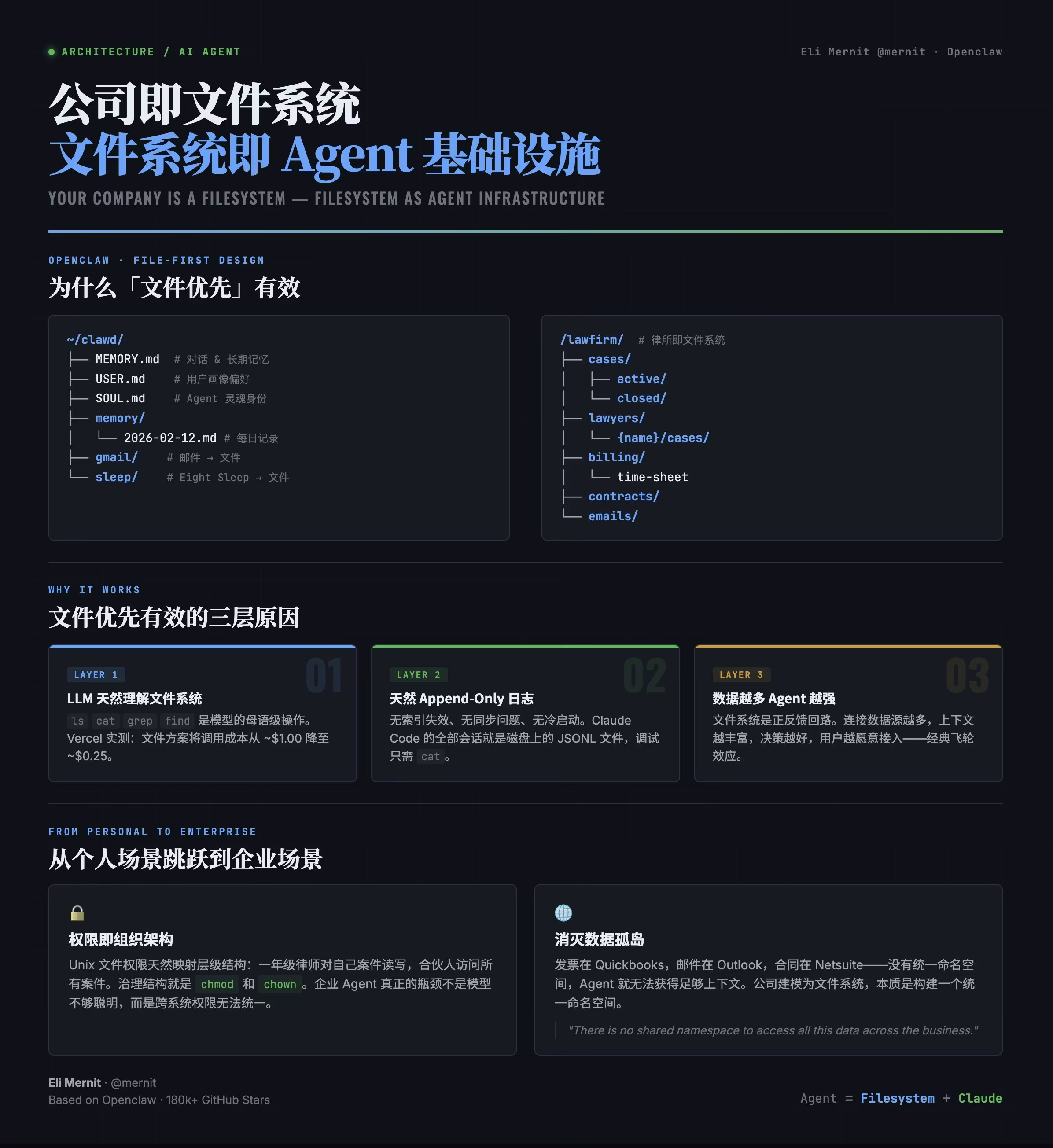 AI资讯:将公司数据结构化为文件系统的示意图