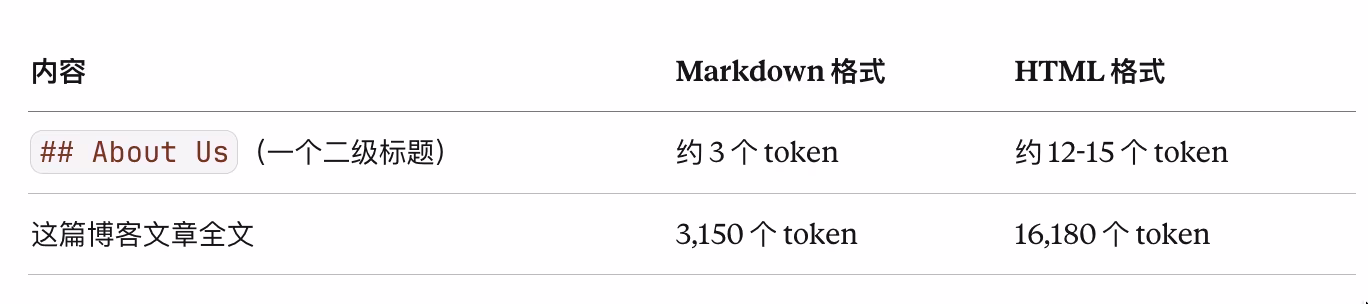 AI资讯:Cloudflare对比HTML与Markdown的Token消耗差异