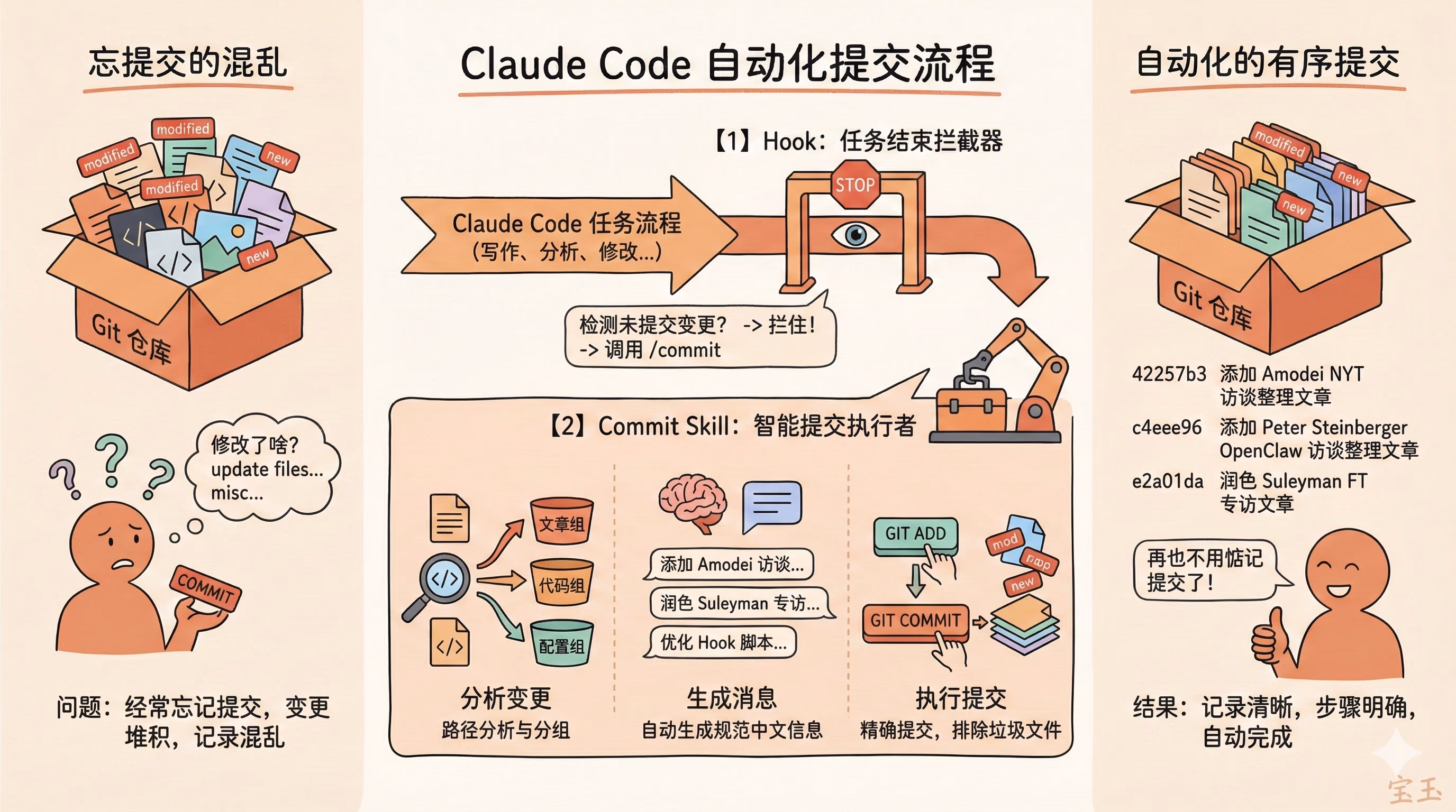 AI资讯:Claude Code Hook自动提交流程示意图