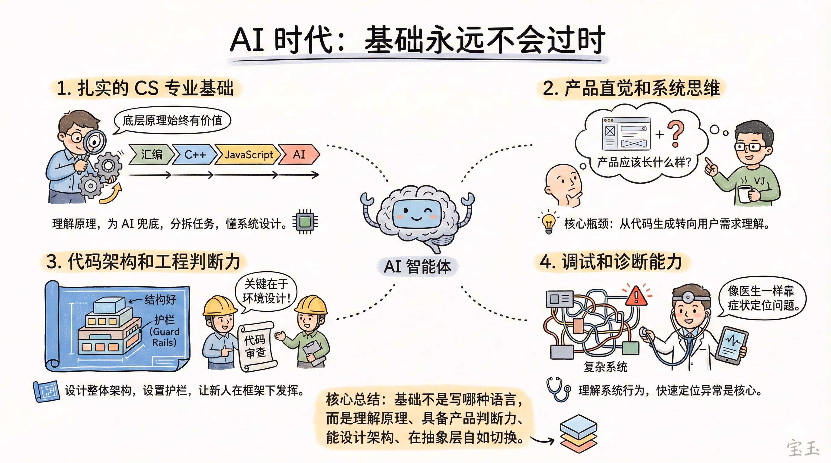 AI资讯：软件开发从底层汇编到AI时代的抽象层级演进示意图
