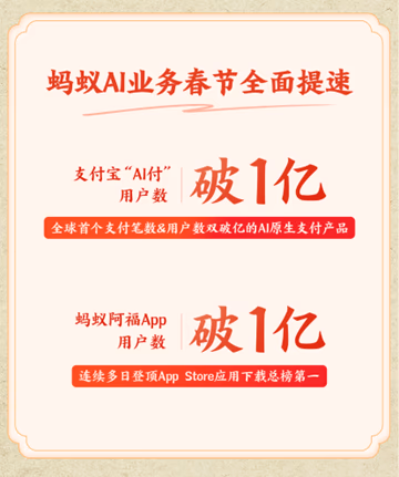 AI资讯：展示支付宝AI付与蚂蚁阿福APP用户数双双突破一亿的海报