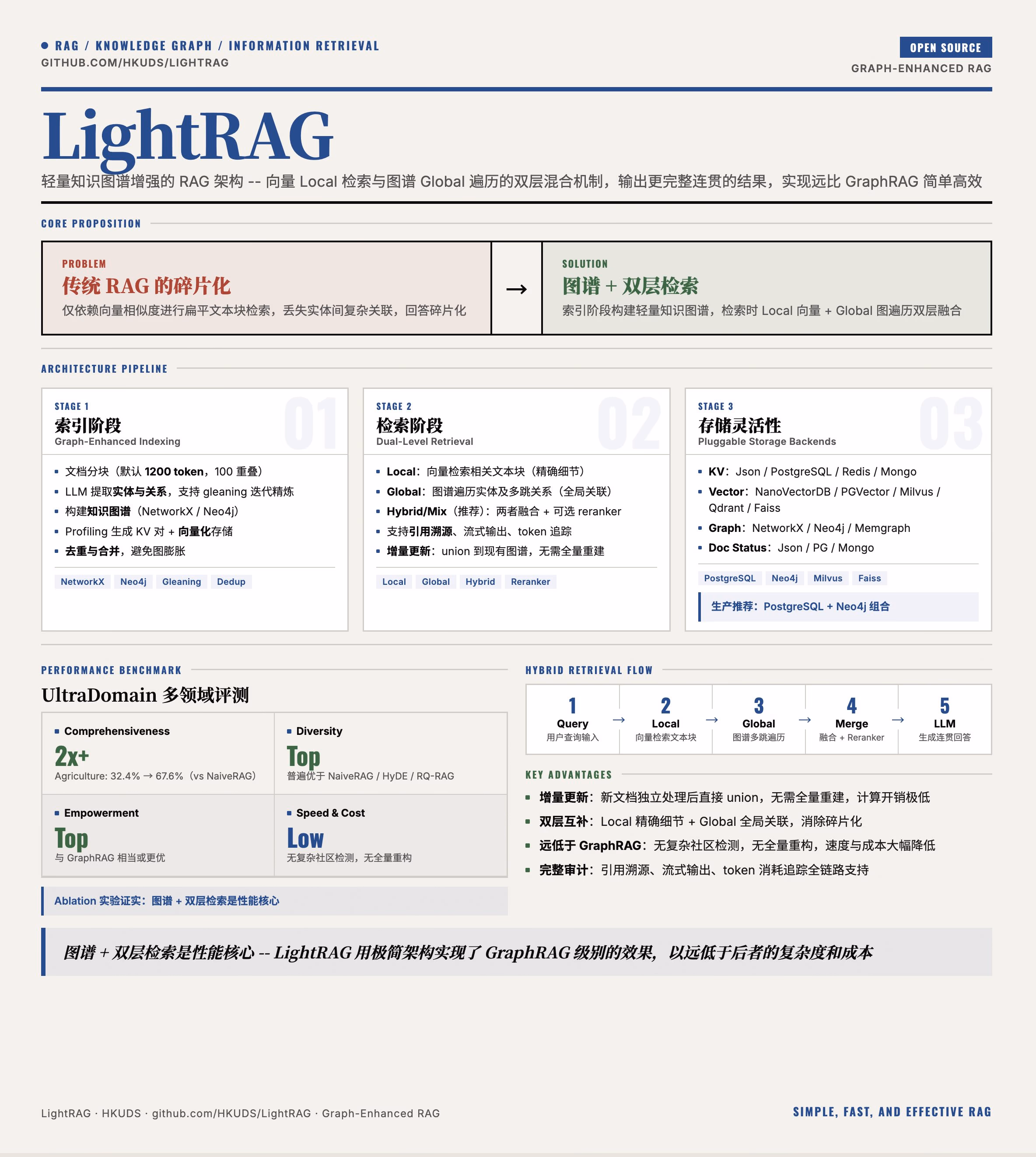 AI资讯：LightRAG技术架构图展示双层混合检索流程