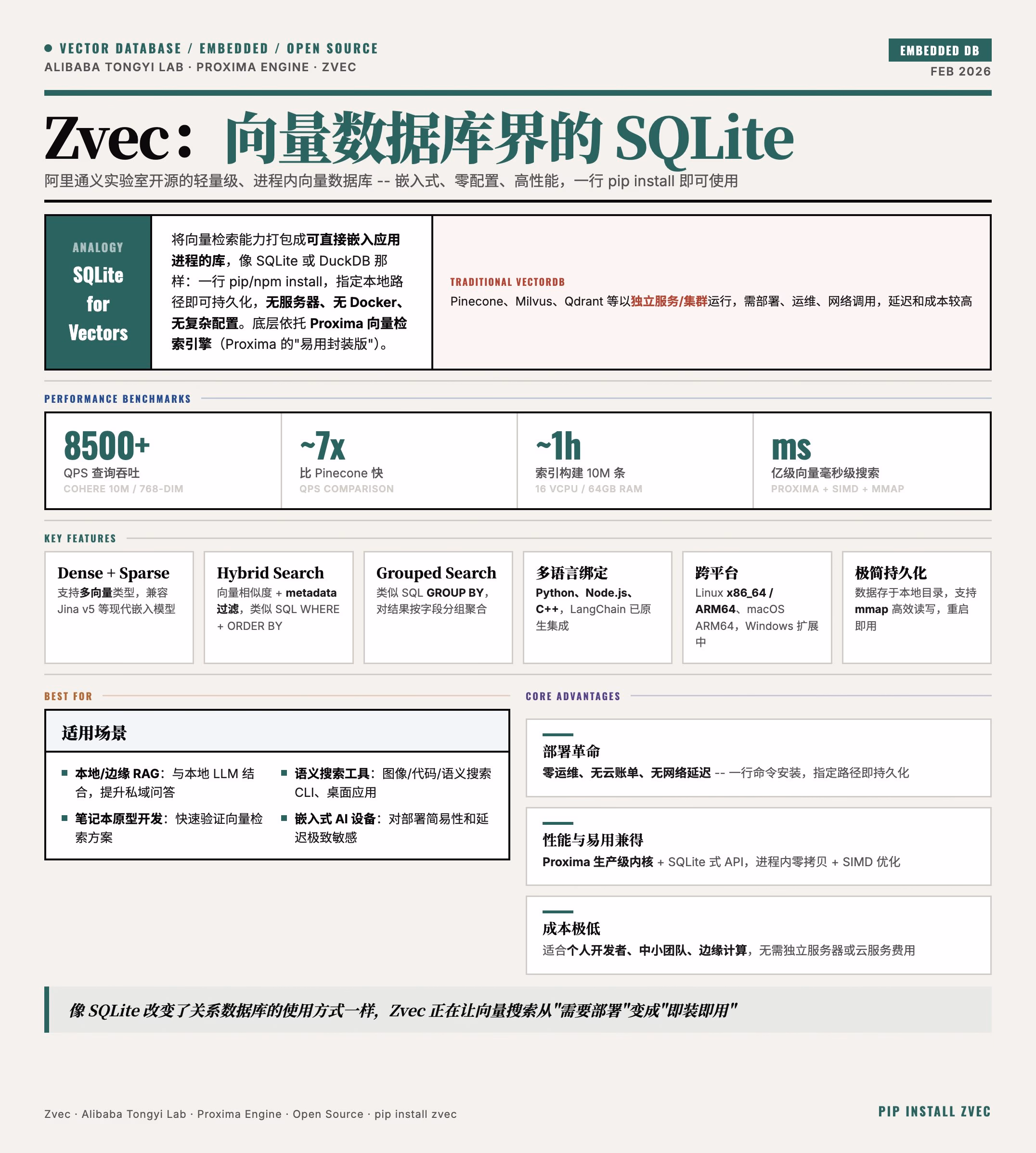 Zvec架构