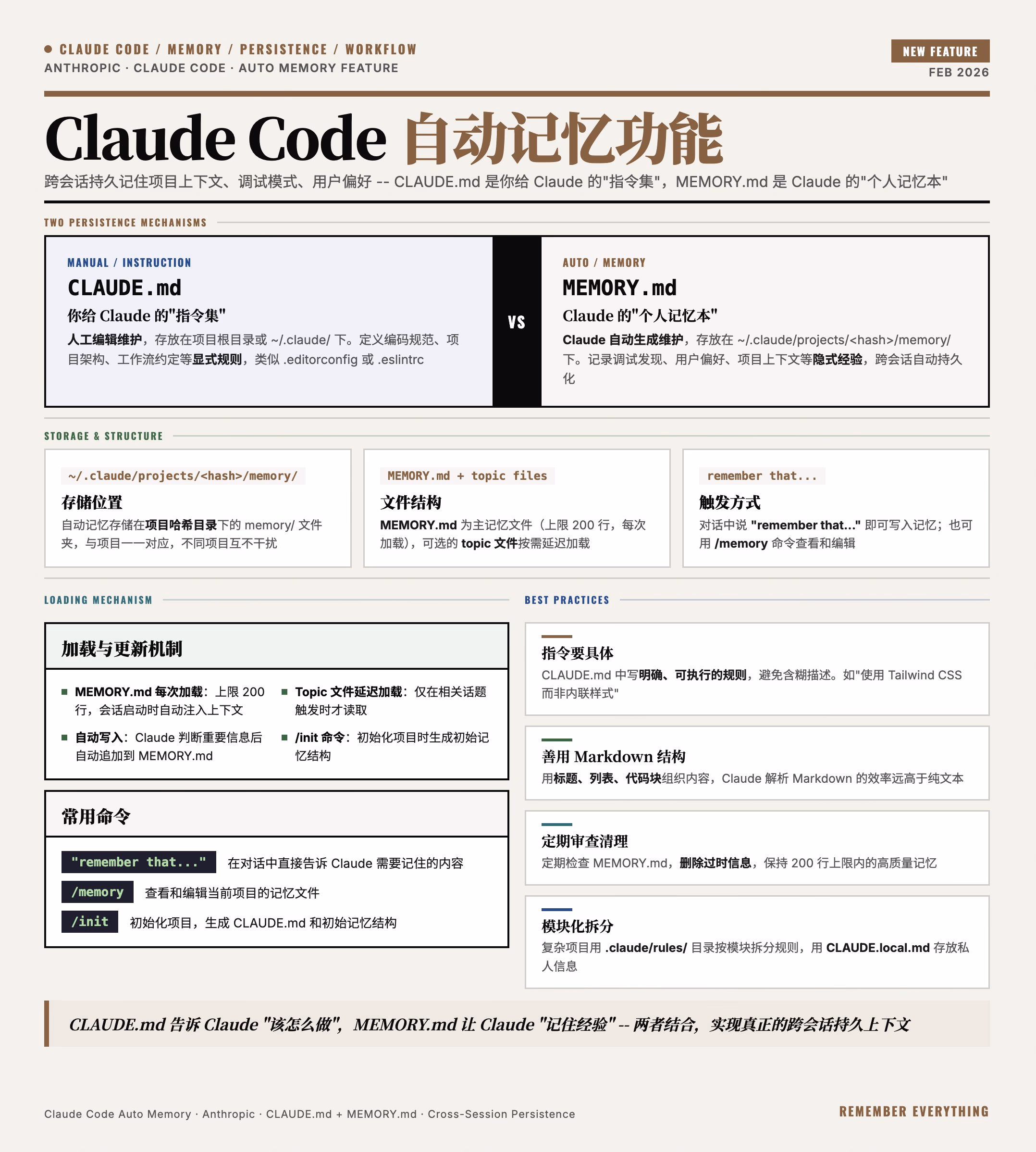 AI资讯:Claude Code自动记忆功能的本地文件存储结构展示图