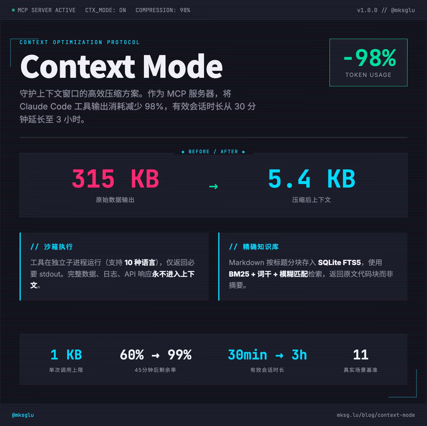 AI资讯:Context Mode架构图展示Agent输出数据的沙箱压缩流程