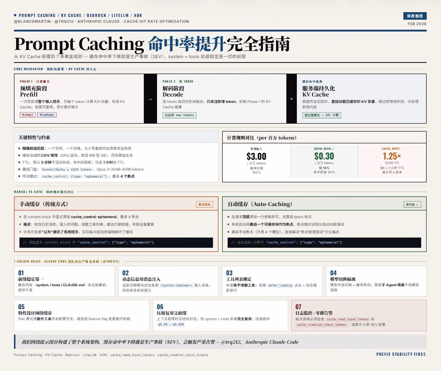 AI资讯:LLM提示缓存KV Cache在多轮对话中的前缀匹配与滑动命中原理图