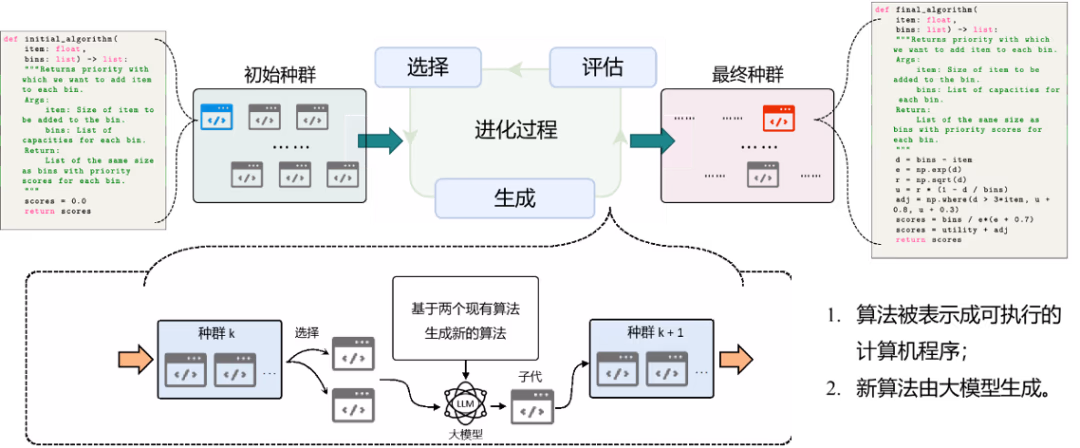AI资讯：EoH基于大模型自动设计算法架构逻辑图