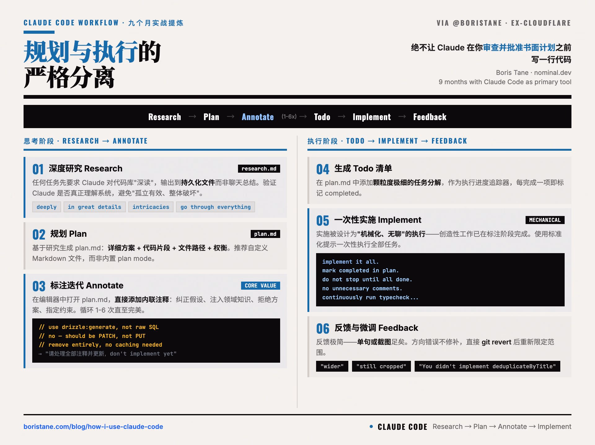 AI资讯：工程师展示Claude Code深度研究与规划协作工作流图示