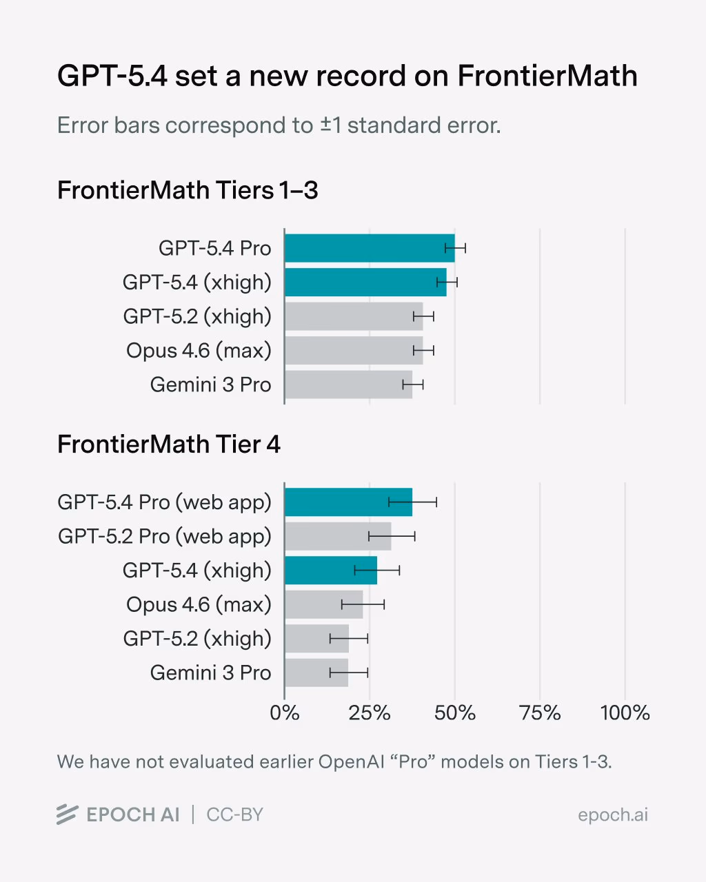 AI资讯:GPT-5.4在FrontierMath各层级挑战中取得卓越数学成绩的数据图表