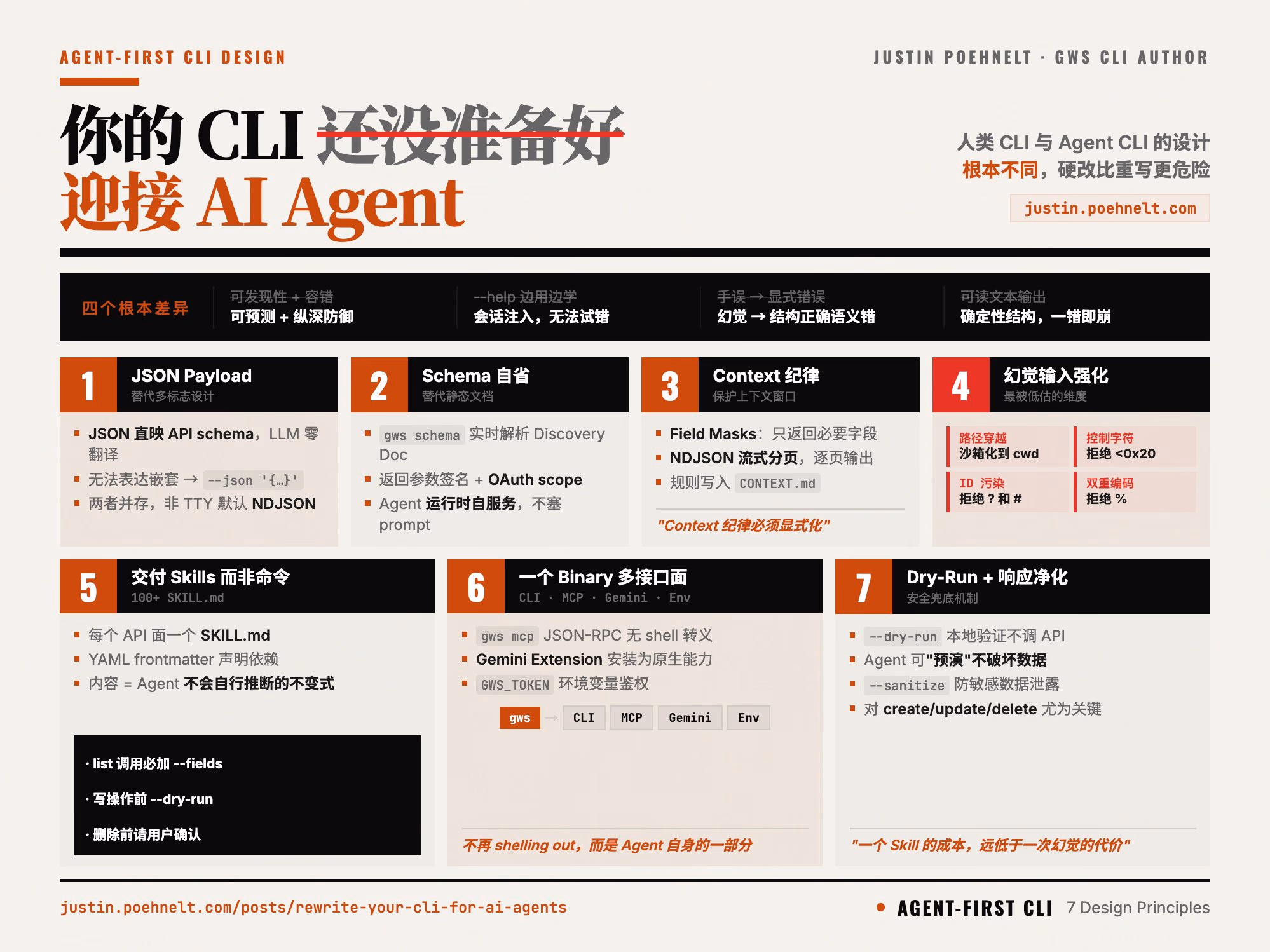 AI资讯:Google专家展示Agent-first CLI与传统CLI的架构设计差异对比图