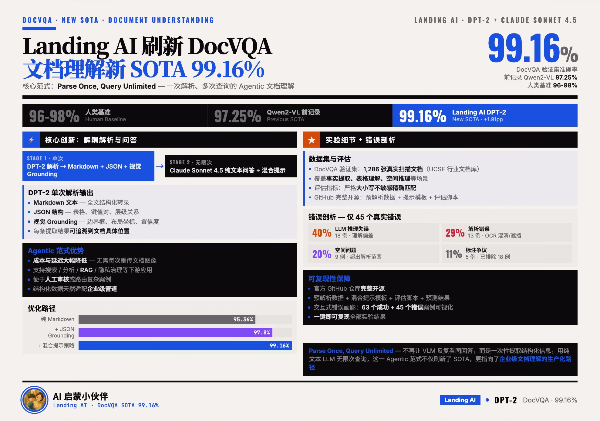 AI资讯:Landing AI准确率99.16%霸榜DocVQA排行榜数据