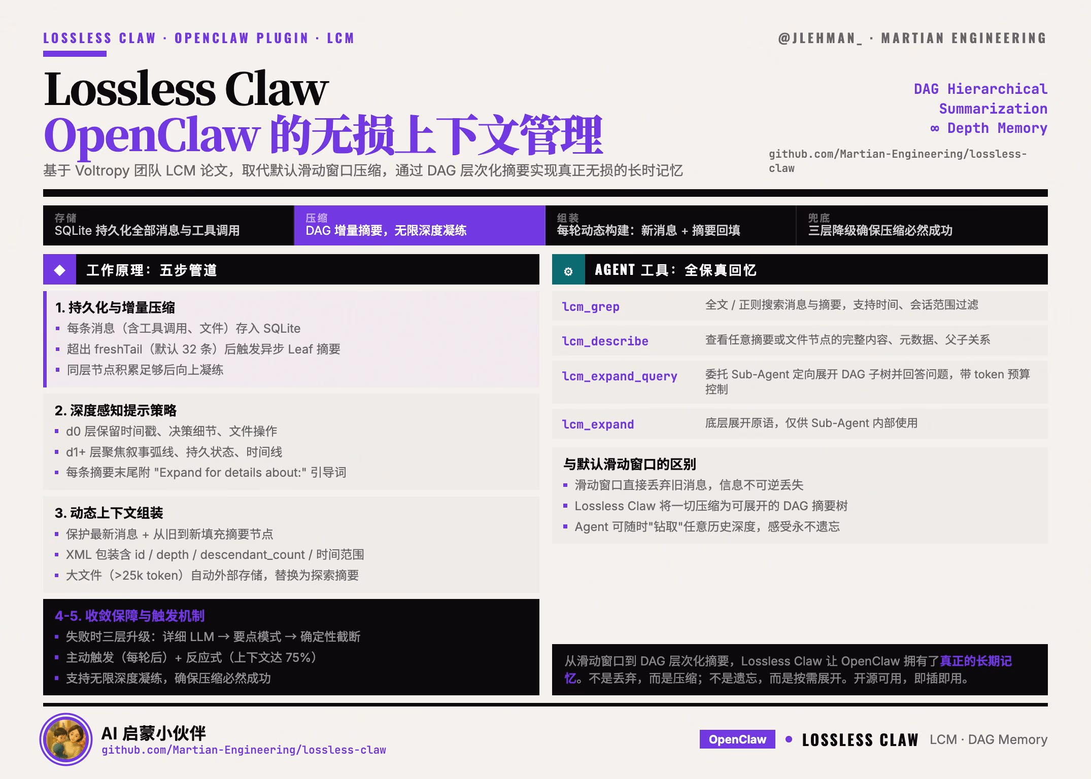 AI资讯:Lossless Claw层次化摘要系统架构流程图