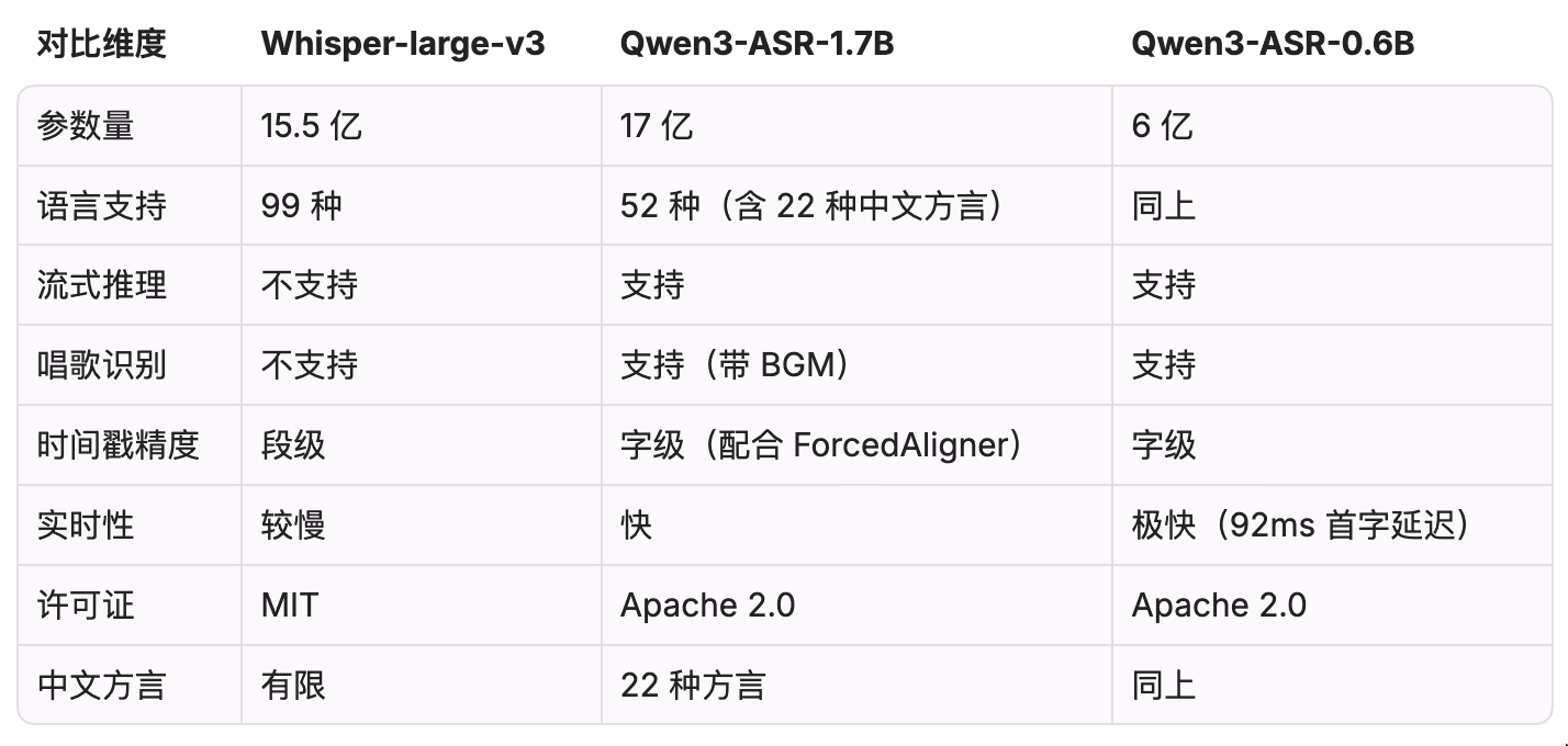 AI资讯:Qwen3-ASR语音模型与Whisper性能对比图表