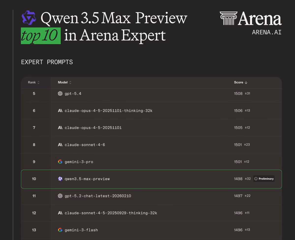 Qwen3.5 Max在LMSYS竞技场各项能力排名榜单展示