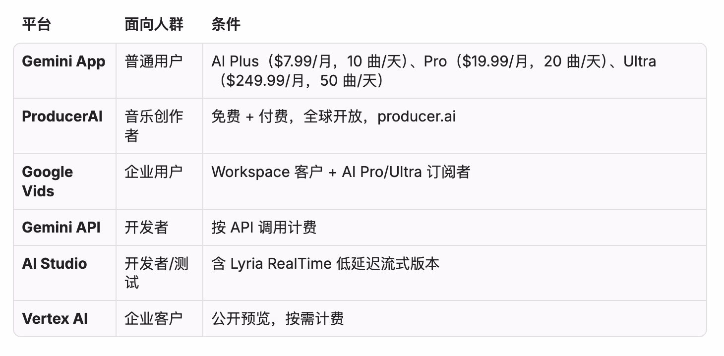 AI资讯：谷歌Lyria 3 Pro多平台发布与ProducerAI虚拟乐器创建界面