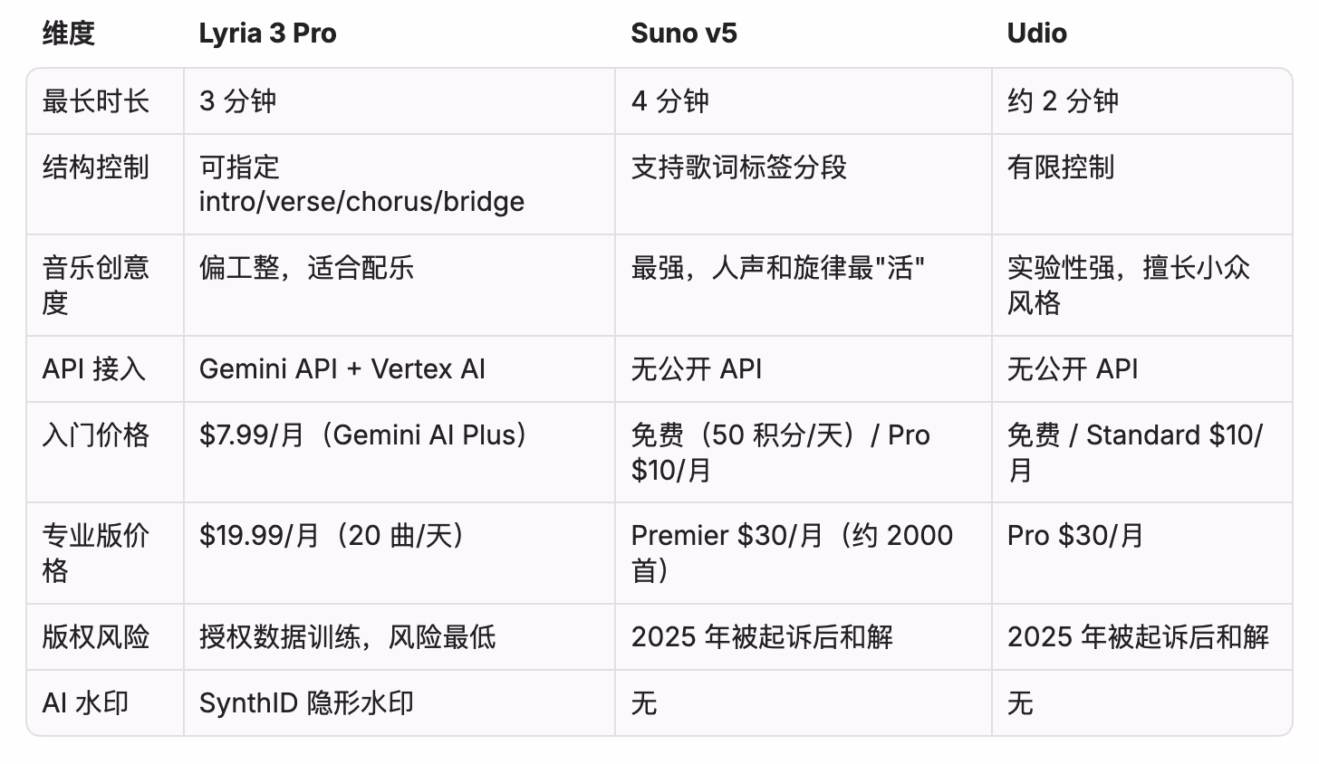 AI资讯：Lyria 3 Pro与Suno及Udio生成质量ELO评分对比表