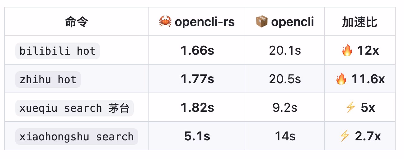 AI资讯：opencli-rs工具支持55个以上站点信息获取的功能架构一览