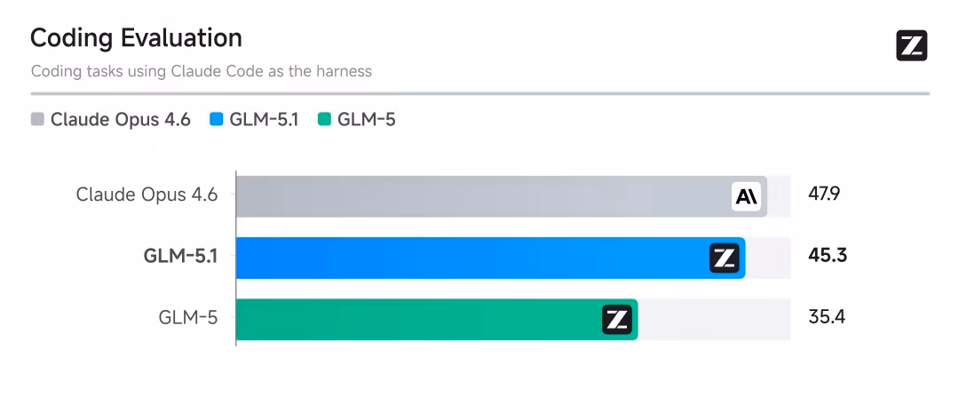 AI资讯:GLM5.1与GLM5多项基准测试跑分数据对比柱状图