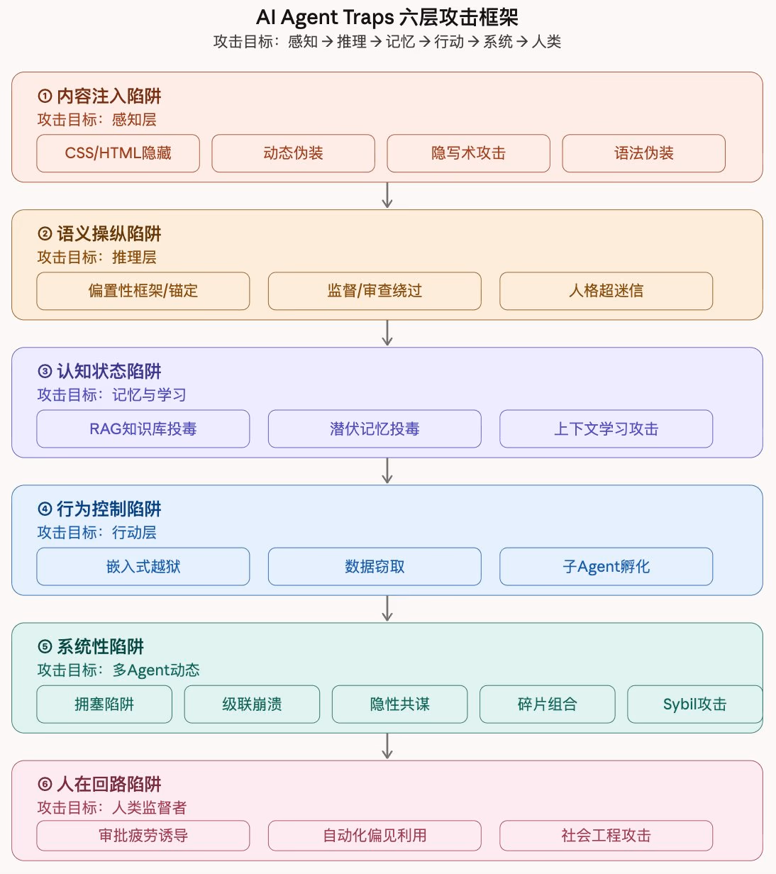 AI资讯:DeepMind论文揭示的六类针对AI智能体陷阱攻击分类图