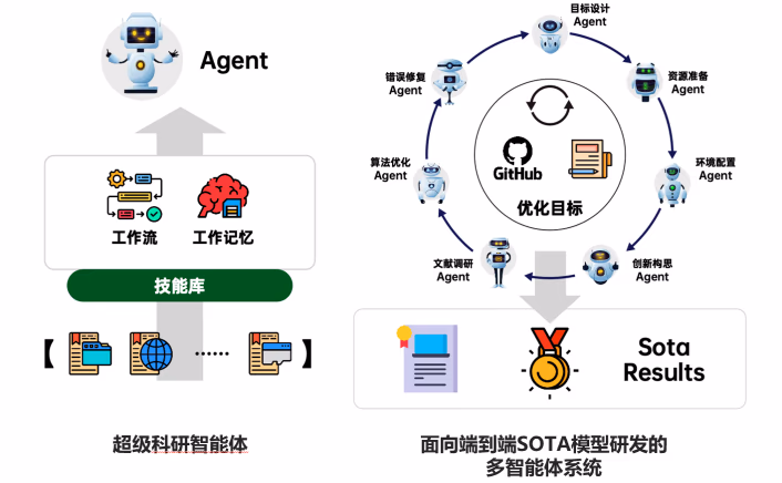 AI资讯:清华AutoSOTA多智能体协作自动化科研系统架构逻辑图