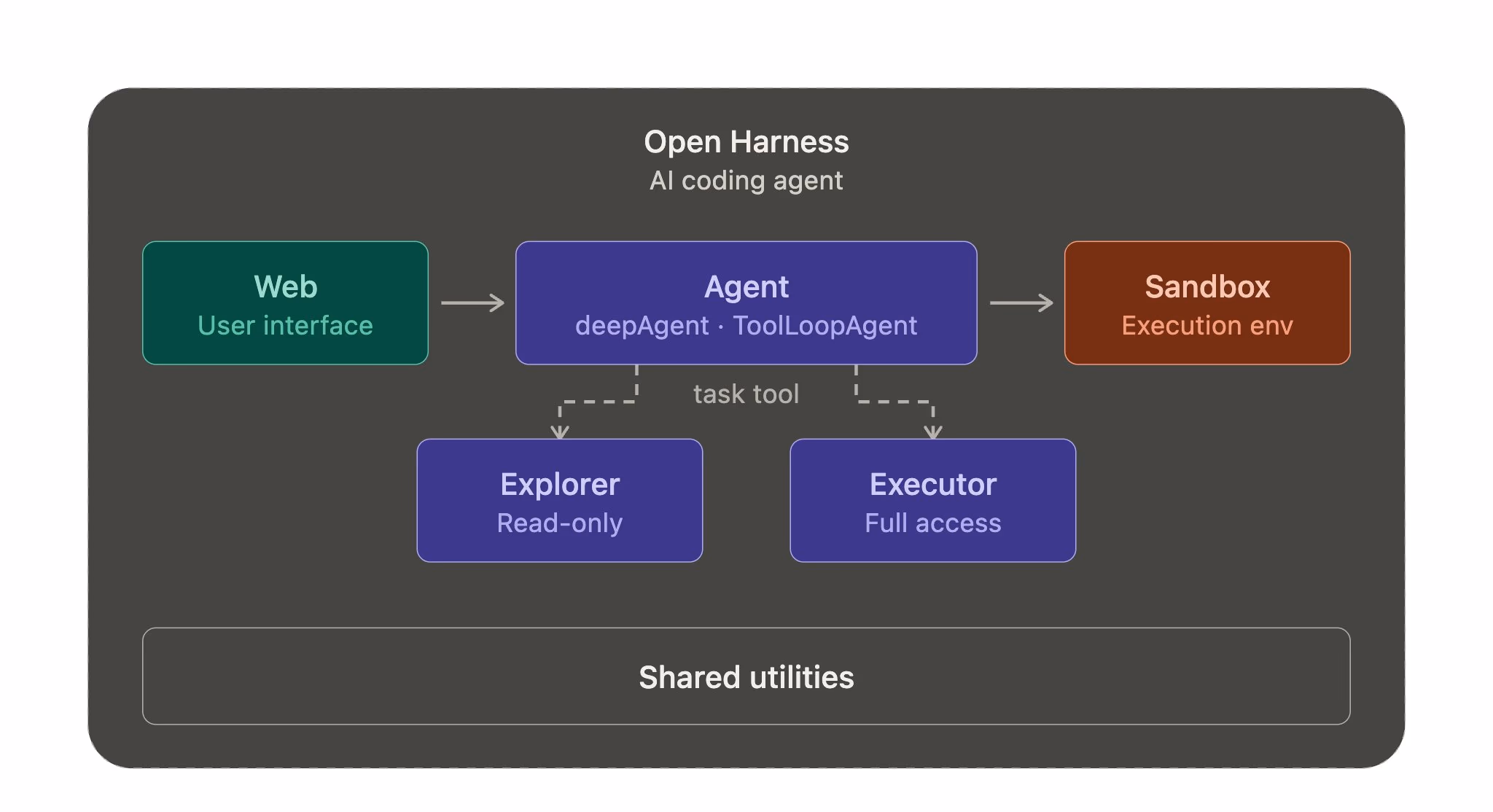AI资讯:Vercel展示Open Agents的大脑与沙箱分离架构图