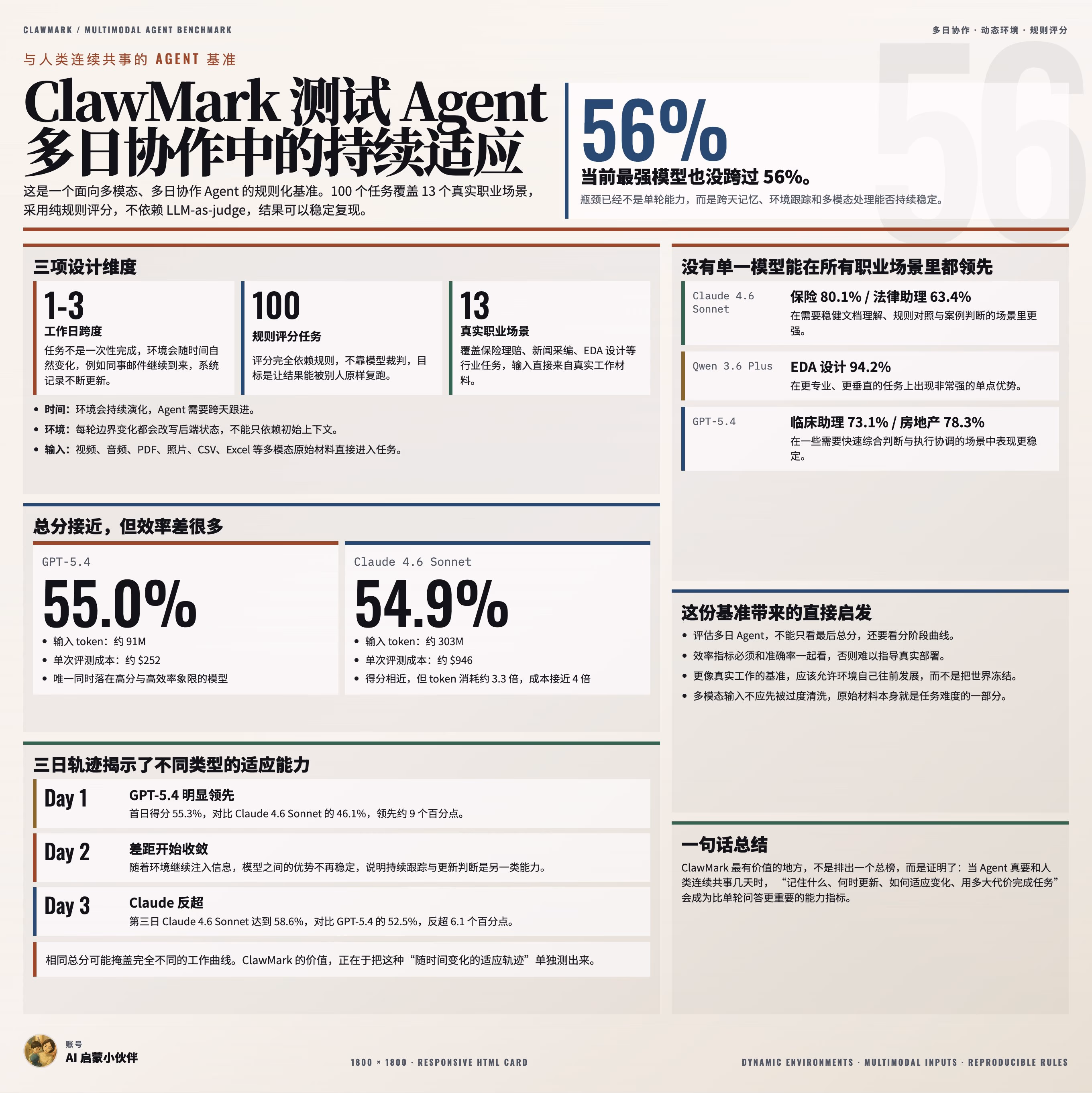 AI资讯:ClawMark测评展示GPT和Claude在多日职场任务中的胜率