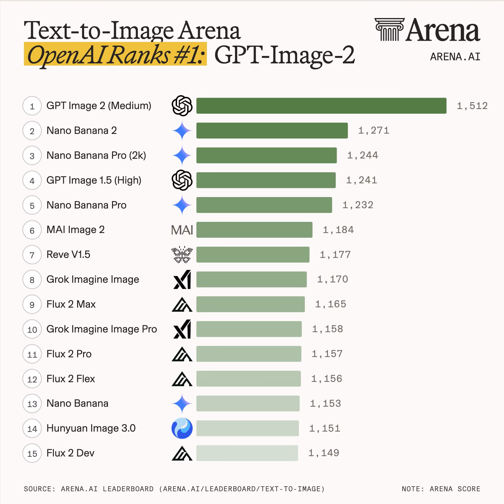 AI资讯:文生图竞技场GPT-Image-2大幅领先积分榜
