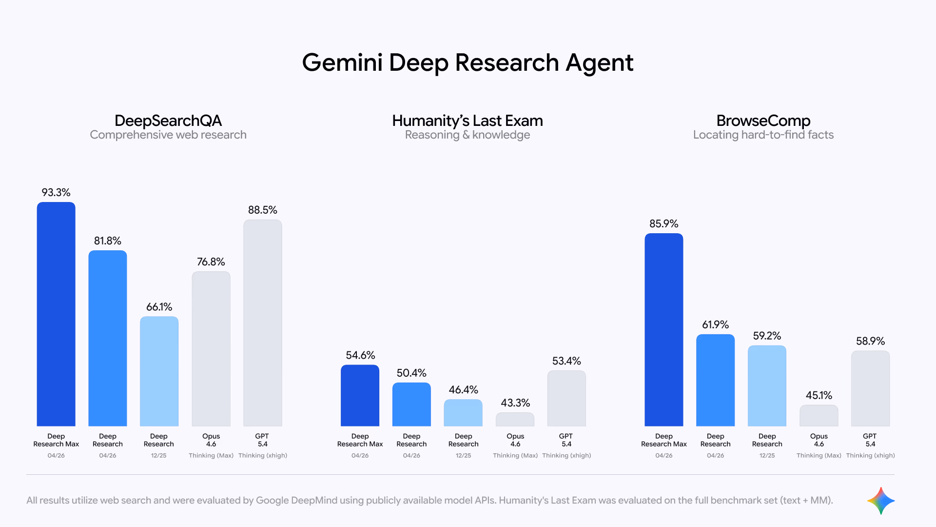 AI资讯:谷歌Gemini深度研究模型API更新公告图
