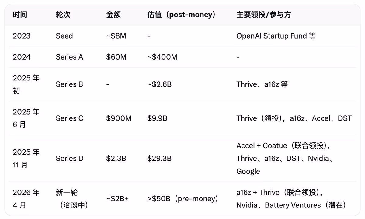 AI资讯:展示Cursor AI初创团队背景与公司估值增长曲线的图表