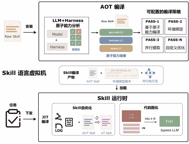 AI资讯:SkVM虚拟机整体架构及编译优化流程图
