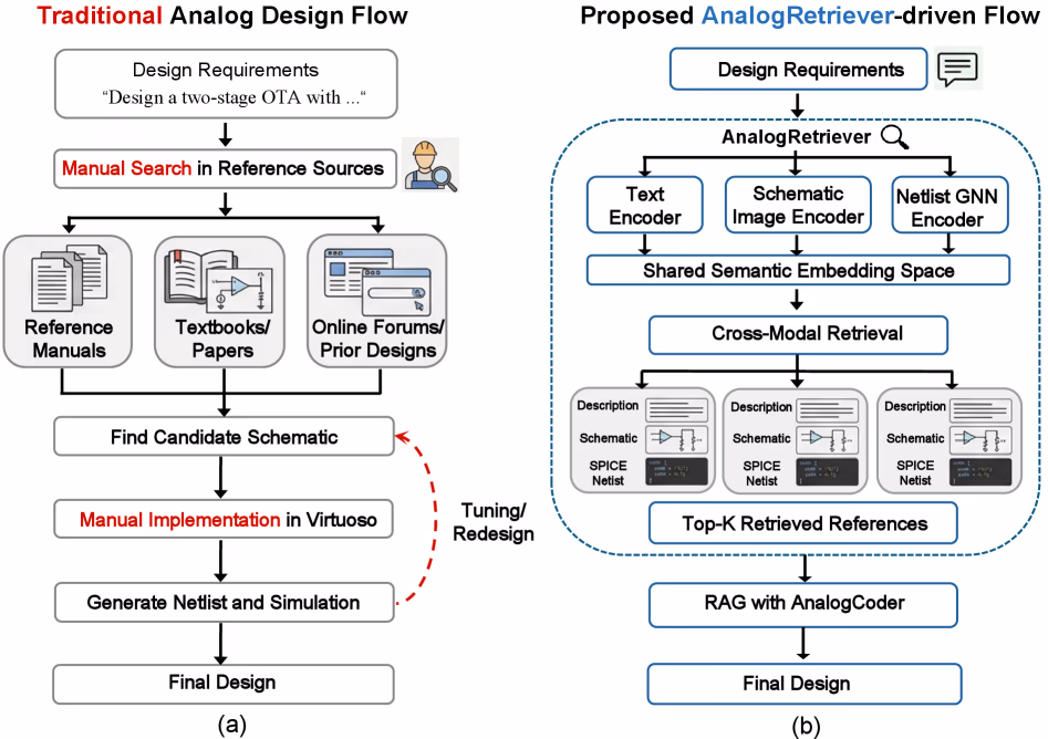 AI资讯:AnalogRetriever三模态检索框架架构示意图