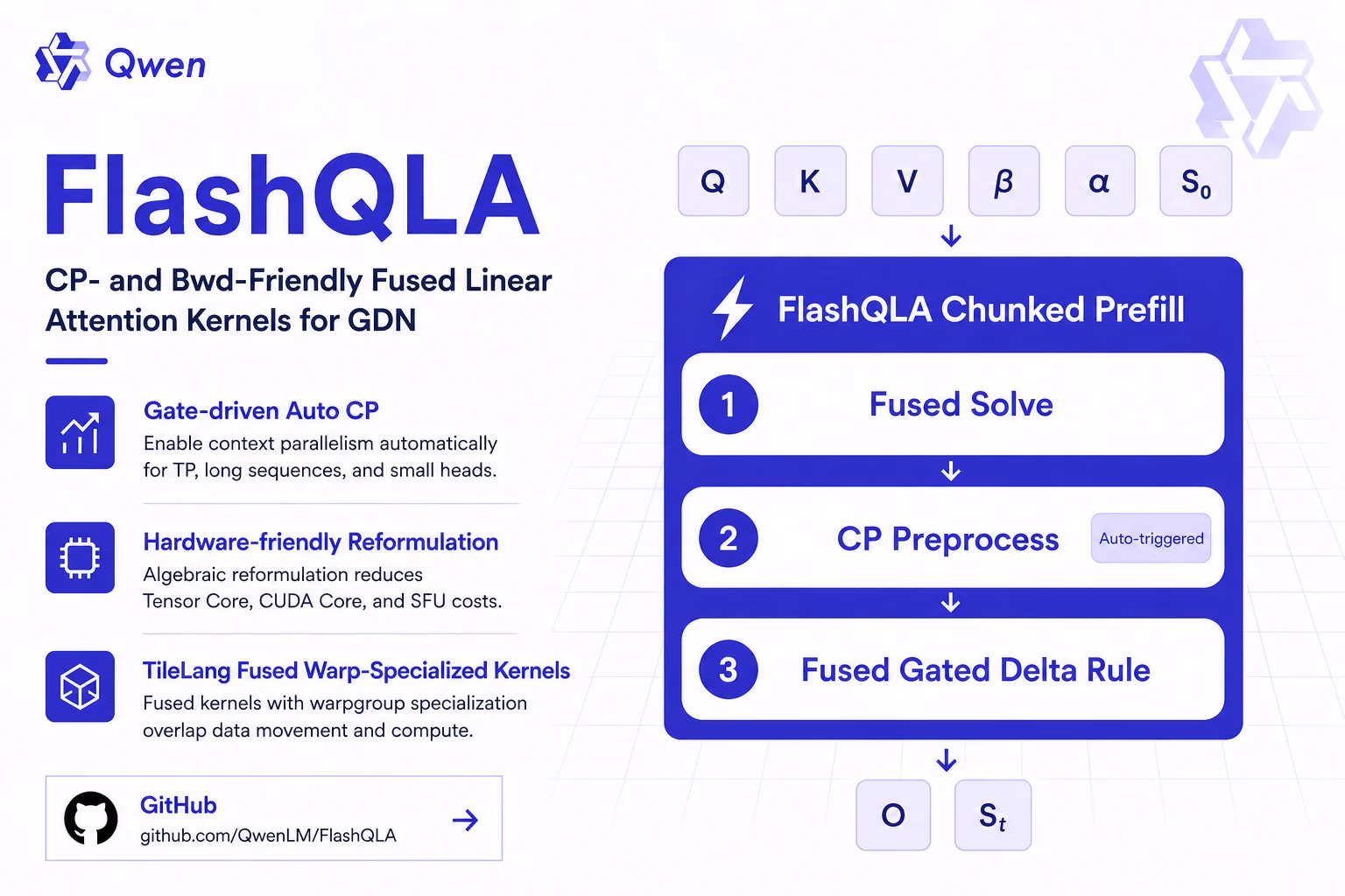 AI资讯：FlashQLA在不同硬件环境下的性能加速测试对比图