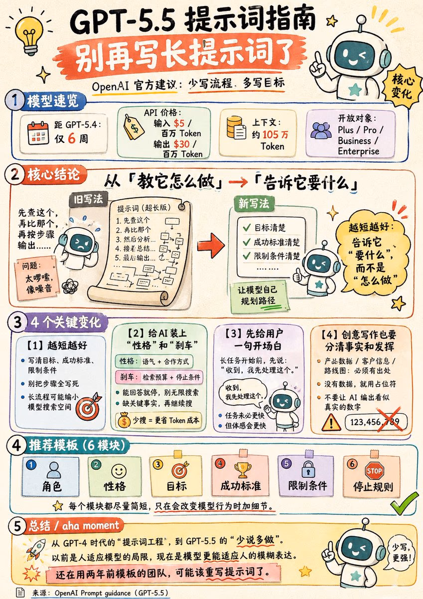 AI资讯：OpenAI官方展示的GPT-5.5六模块提示词逻辑模版