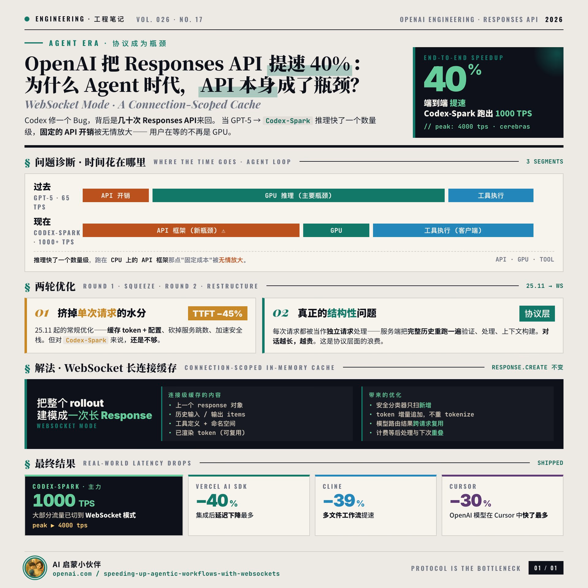 AI资讯:OpenAI工程博客展示WebSocket模式下API响应提速原理图