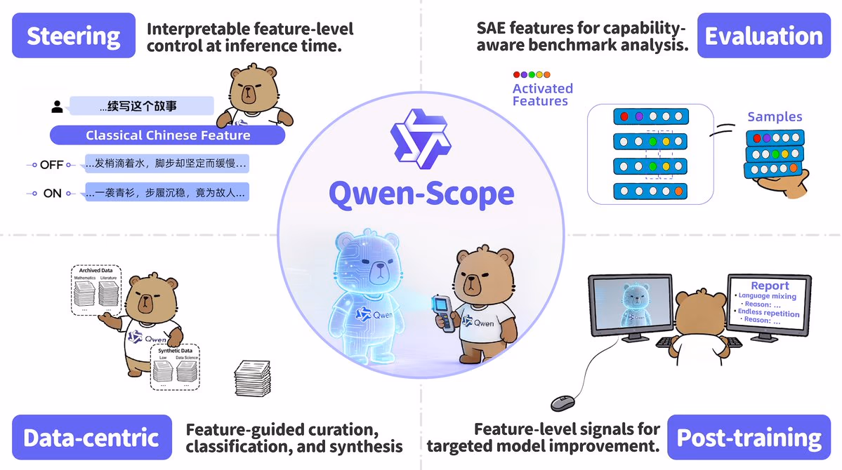 AI资讯:通义千问Qwen-Scope解释性技术架构示意图