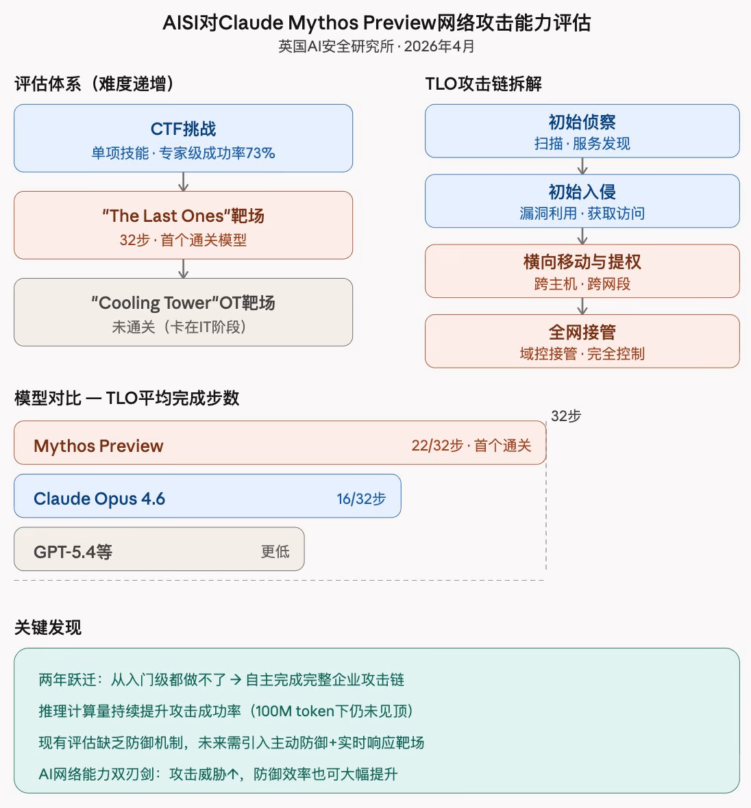 AI资讯:GPT-5.5在网络攻击模拟评估中的得分对比图表