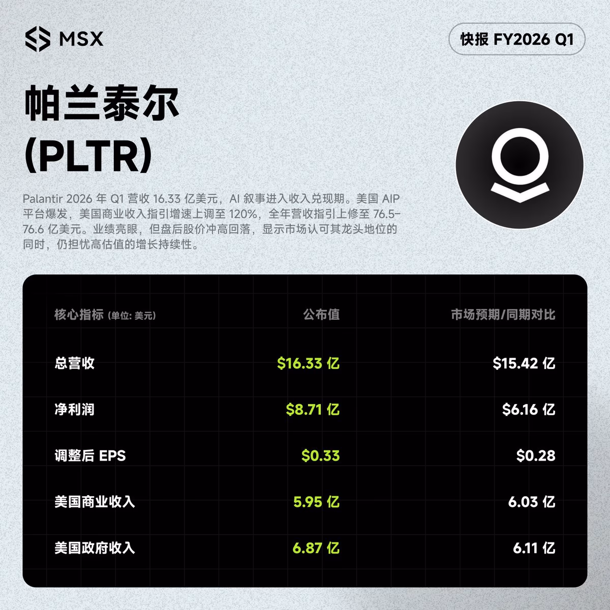 AI资讯:Palantir第一季度财报显示AIP平台业务呈现爆发式增长