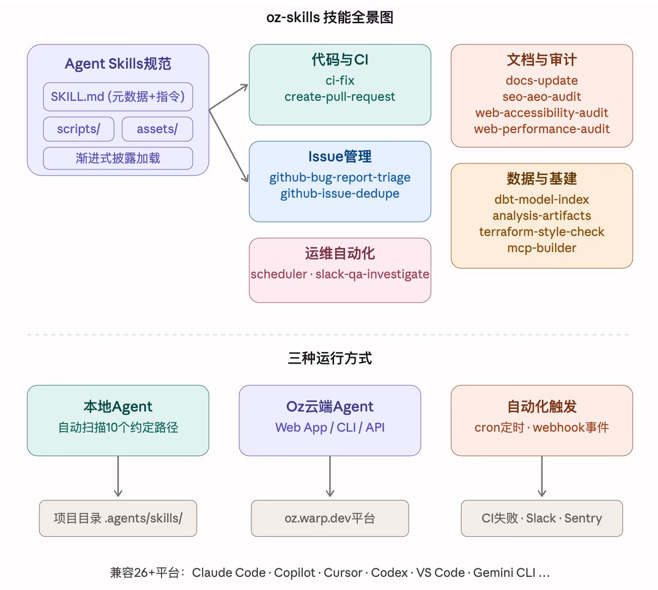 AI资讯:Warp Oz Skills技能库展示了包含CI修复和文档更新在内的14个自动化开发场景工作流