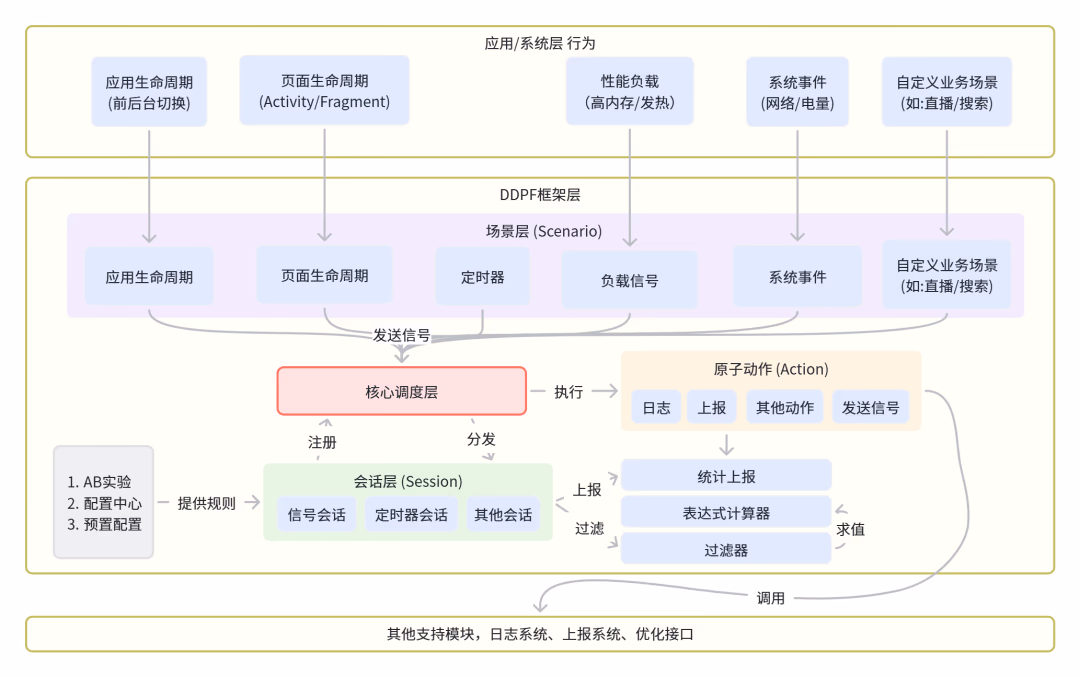 AI资讯:抖音DDPF动态性能框架架构图