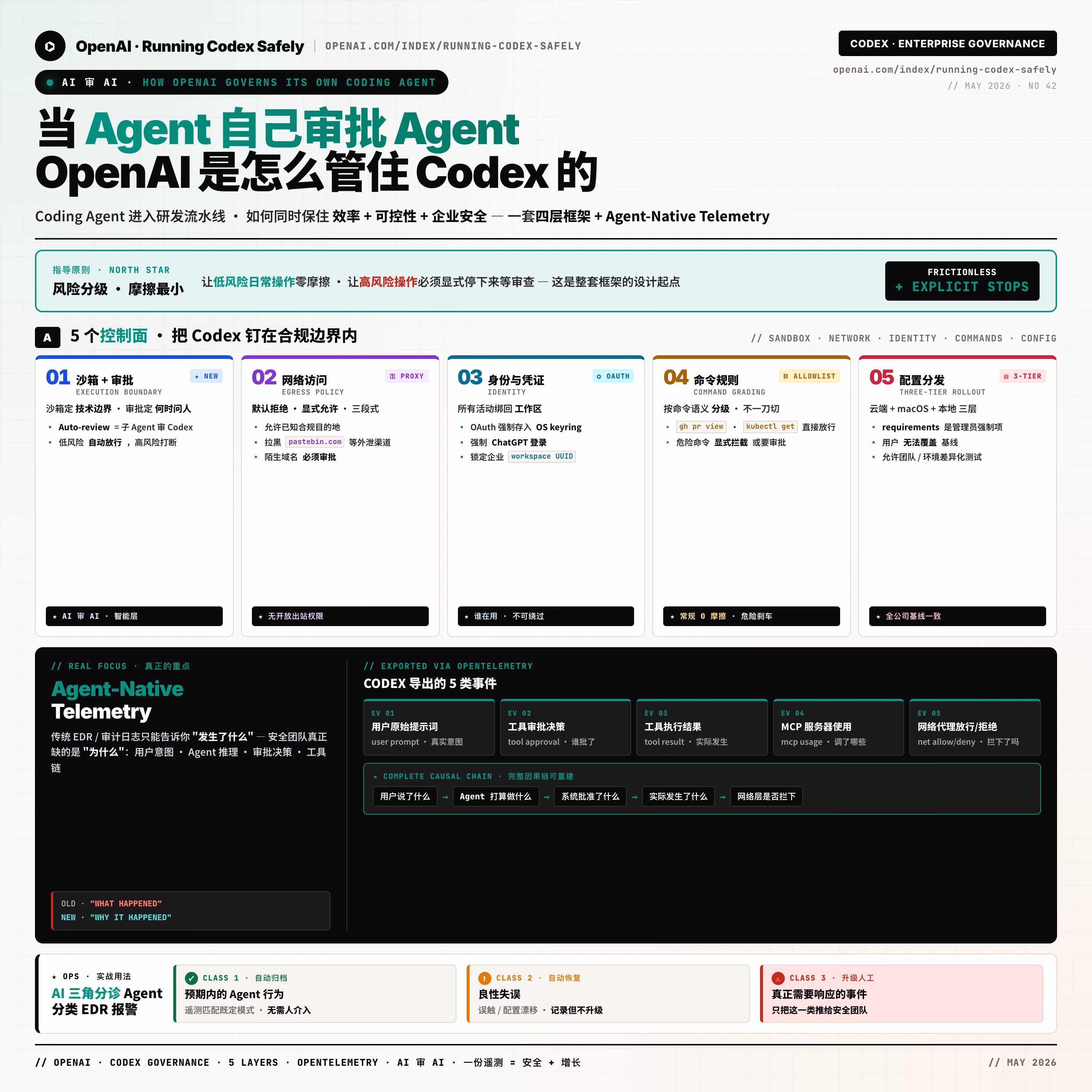 AI资讯：OpenAI 展示的 Codex 智能体安全治理四层架构图