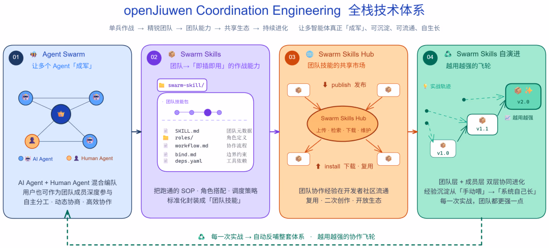 AI资讯：华为支持的openJiuwen开源社区发布的JiuwenSwarm多智能体协同架构图