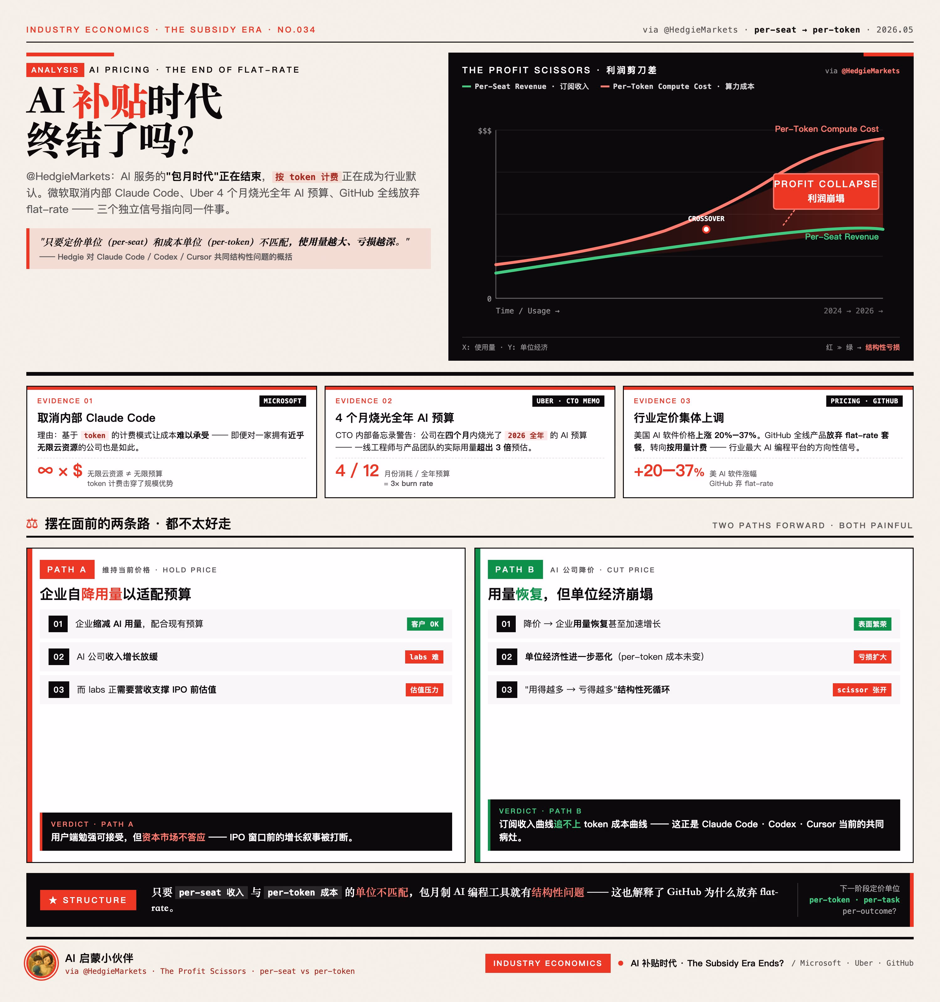 AI资讯:展示AI订阅收入与Token算力成本倒挂的利润剪刀差图表