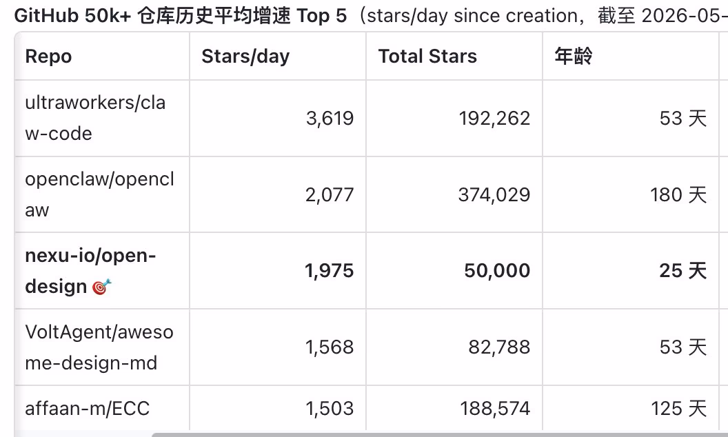 AI资讯：开源设计项目二十五天内突破五万Star的GitHub增长趋势图